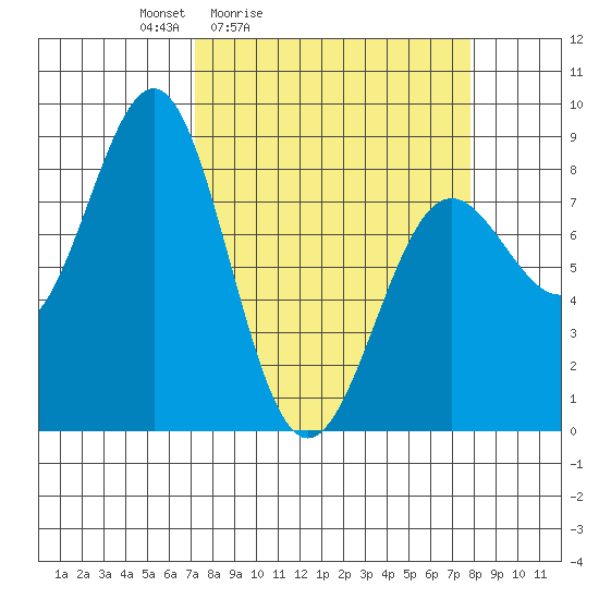 Tyndall Glacier tide chart for Tuesday, March 24, 2026