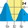 Tyndall Glacier tide chart for Tuesday, March 24, 2026