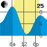 Tyndall Glacier tide chart for Wednesday, March 25, 2026