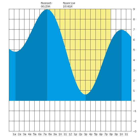 Tyndall Glacier tide chart for Thursday, March 26, 2026