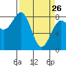 Tyndall Glacier tide chart for Thursday, March 26, 2026