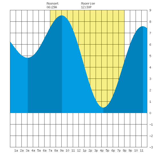 Tyndall Glacier tide chart for Friday, March 27, 2026