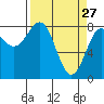 Tyndall Glacier tide chart for Friday, March 27, 2026