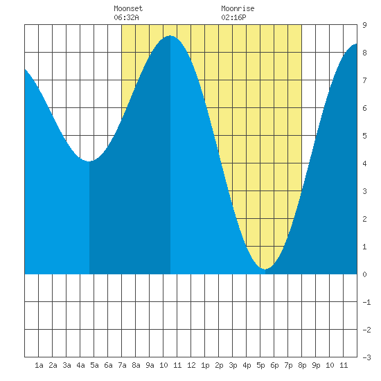 Tyndall Glacier tide chart for Saturday, March 28, 2026