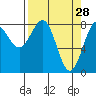 Tyndall Glacier tide chart for Saturday, March 28, 2026