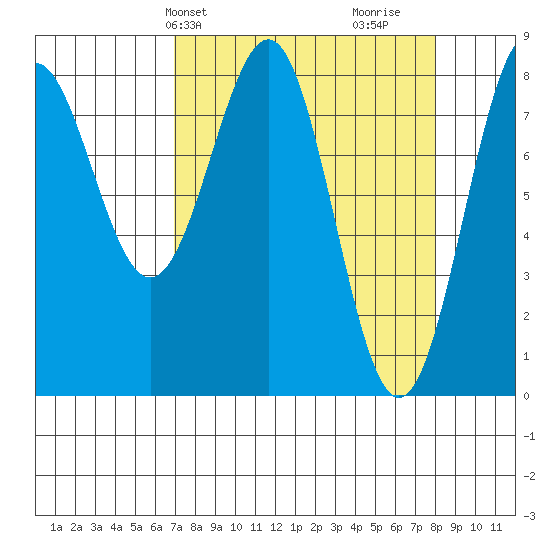 Tyndall Glacier tide chart for Sunday, March 29, 2026