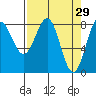 Tyndall Glacier tide chart for Sunday, March 29, 2026