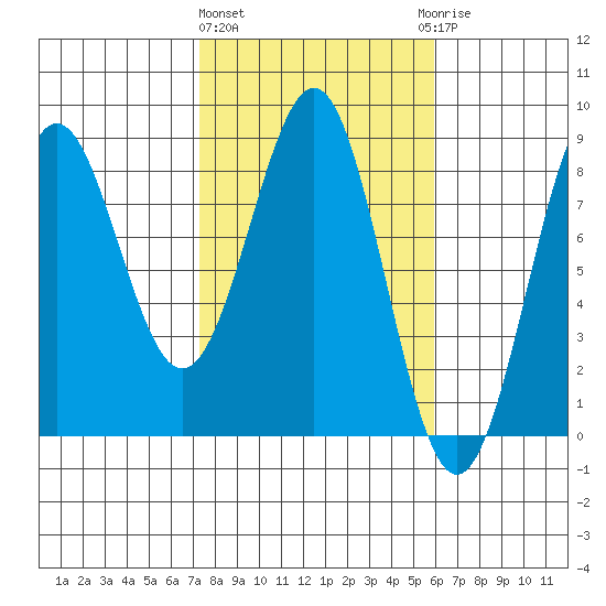 Tyndall Glacier tide chart for Monday, March 2, 2026