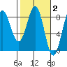Tyndall Glacier tide chart for Monday, March 2, 2026