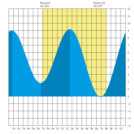 Tyndall Glacier tide chart for Monday, March 30, 2026