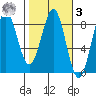 Tyndall Glacier tide chart for Tuesday, March 3, 2026