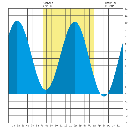 Tyndall Glacier tide chart for Wednesday, March 4, 2026