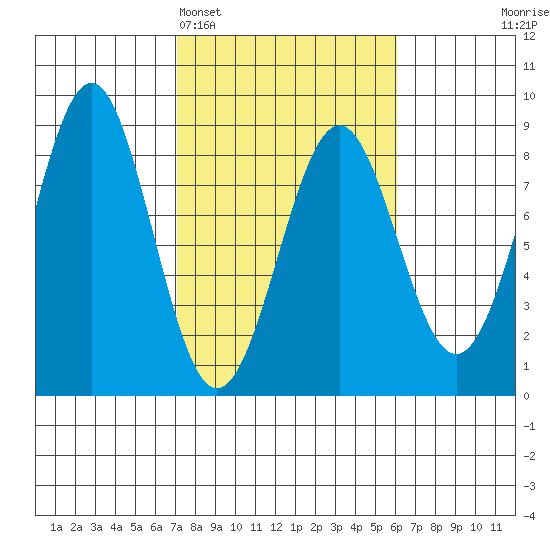 Tyndall Glacier tide chart for Friday, March 6, 2026