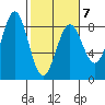 Tyndall Glacier tide chart for Saturday, March 7, 2026