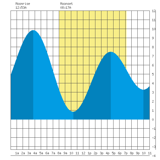 Tyndall Glacier tide chart for Sunday, March 8, 2026