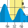 Tyndall Glacier tide chart for Sunday, March 8, 2026