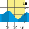 Tyndall Glacier tide chart for Friday, April 10, 2026