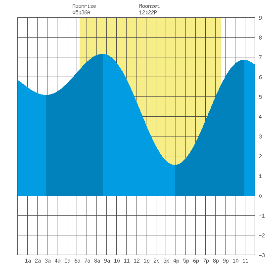 Tyndall Glacier tide chart for Saturday, April 11, 2026