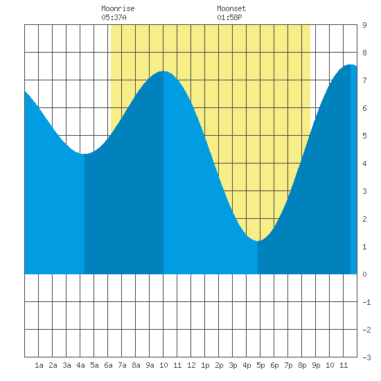 Tyndall Glacier tide chart for Sunday, April 12, 2026