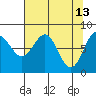 Tyndall Glacier tide chart for Monday, April 13, 2026