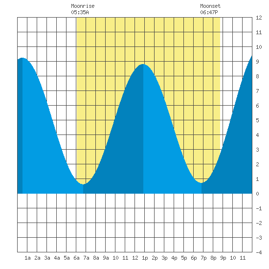 Tyndall Glacier tide chart for Wednesday, April 15, 2026