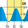 Tyndall Glacier tide chart for Thursday, April 16, 2026