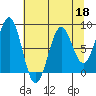 Tyndall Glacier tide chart for Saturday, April 18, 2026