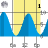 Tyndall Glacier tide chart for Wednesday, April 1, 2026