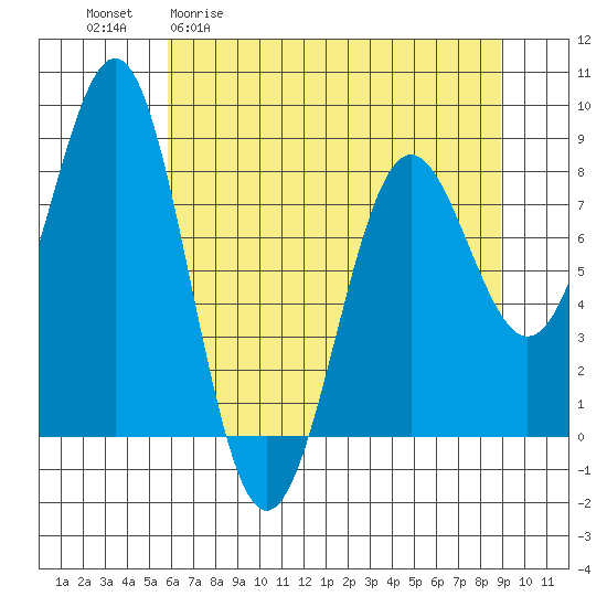 Tyndall Glacier tide chart for Monday, April 20, 2026
