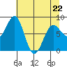Tyndall Glacier tide chart for Wednesday, April 22, 2026