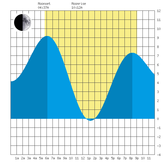 Tyndall Glacier tide chart for Thursday, April 23, 2026