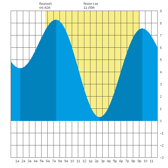Tyndall Glacier tide chart for Friday, April 24, 2026