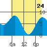 Tyndall Glacier tide chart for Friday, April 24, 2026