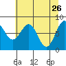 Tyndall Glacier tide chart for Sunday, April 26, 2026