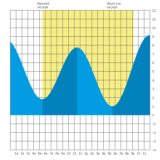 Tyndall Glacier tide chart for Monday, April 27, 2026