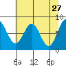 Tyndall Glacier tide chart for Monday, April 27, 2026