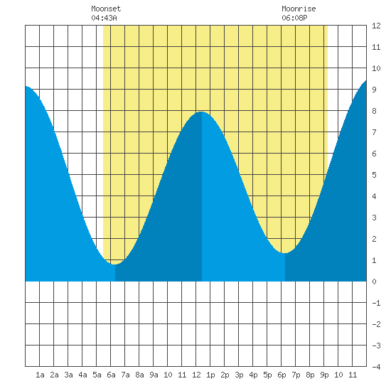 Tyndall Glacier tide chart for Tuesday, April 28, 2026