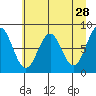 Tyndall Glacier tide chart for Tuesday, April 28, 2026