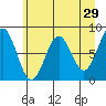 Tyndall Glacier tide chart for Wednesday, April 29, 2026