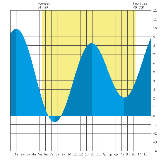 Tyndall Glacier tide chart for Thursday, April 30, 2026