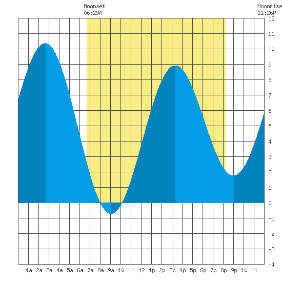 Tyndall Glacier tide chart for Friday, April 3, 2026