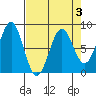 Tyndall Glacier tide chart for Friday, April 3, 2026