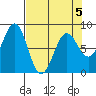 Tyndall Glacier tide chart for Sunday, April 5, 2026