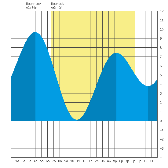 Tyndall Glacier tide chart for Monday, April 6, 2026