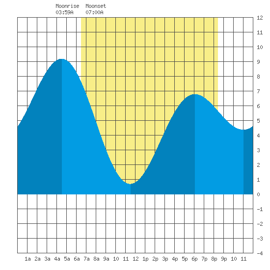 Tyndall Glacier tide chart for Tuesday, April 7, 2026
