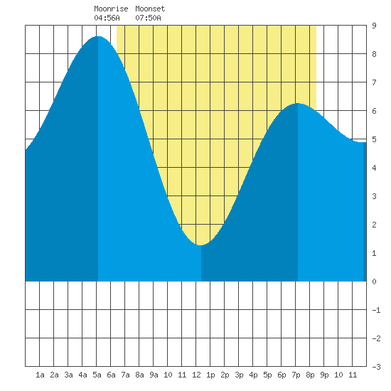 Tyndall Glacier tide chart for Wednesday, April 8, 2026