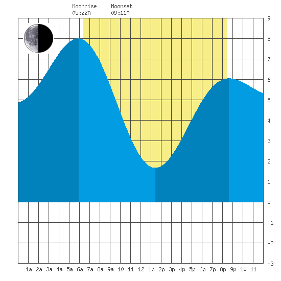 Tyndall Glacier tide chart for Thursday, April 9, 2026
