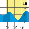 Tyndall Glacier tide chart for Sunday, May 10, 2026