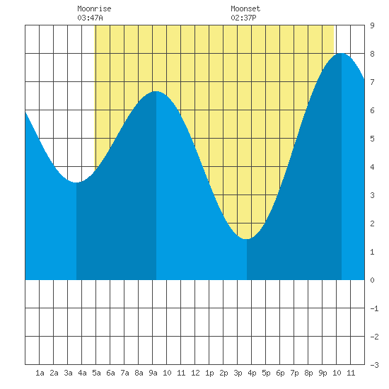 Tyndall Glacier tide chart for Monday, May 11, 2026