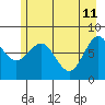 Tyndall Glacier tide chart for Monday, May 11, 2026